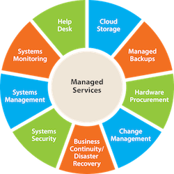 our proven process for managed IT services