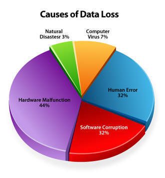 managed data backup