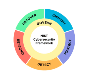 Cybersecurity policy